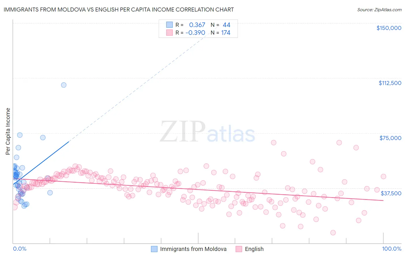 Immigrants from Moldova vs English Per Capita Income