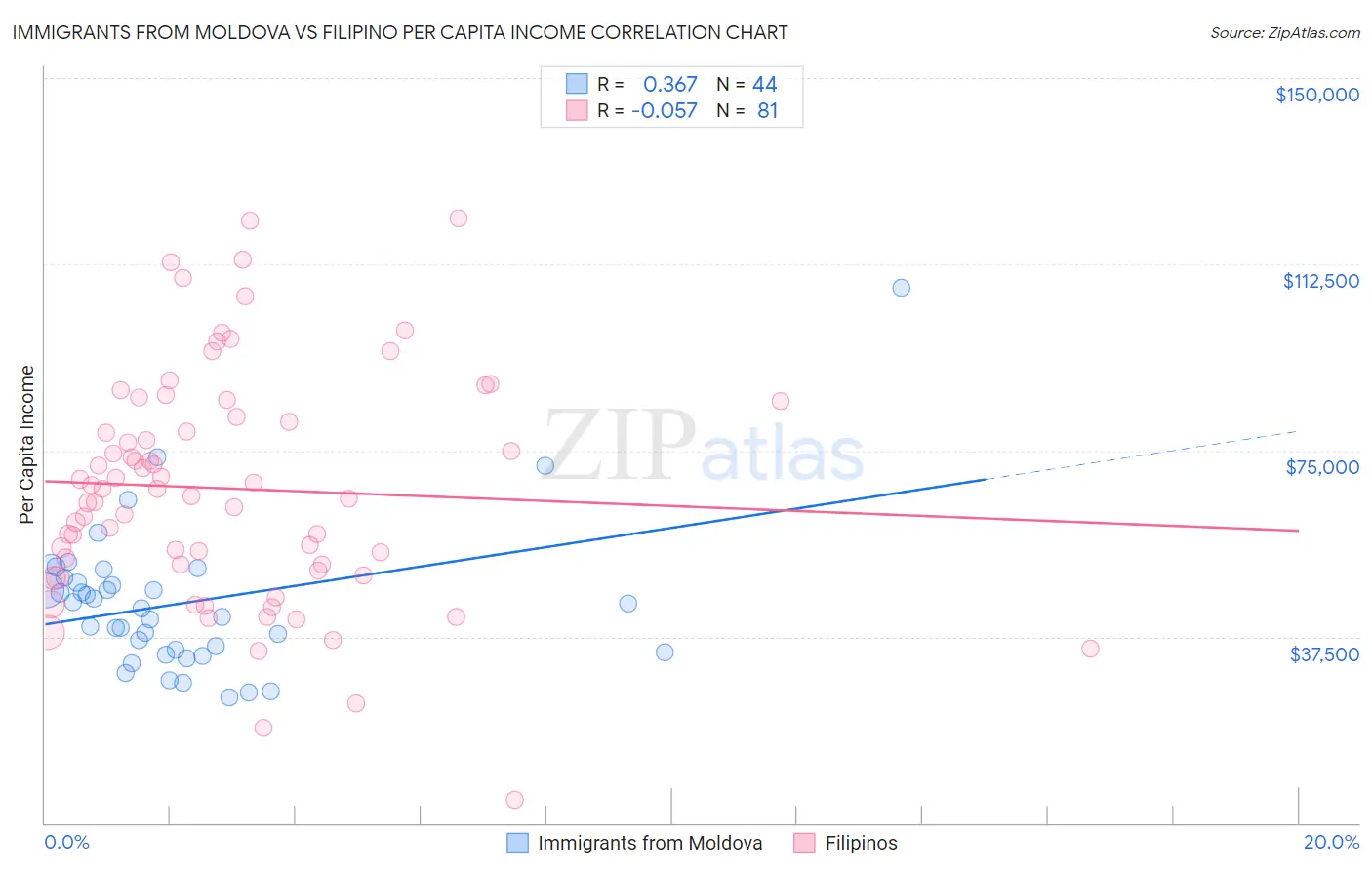 Immigrants from Moldova vs Filipino Per Capita Income