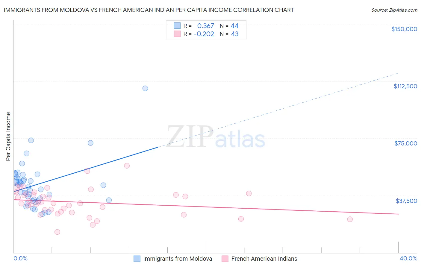 Immigrants from Moldova vs French American Indian Per Capita Income