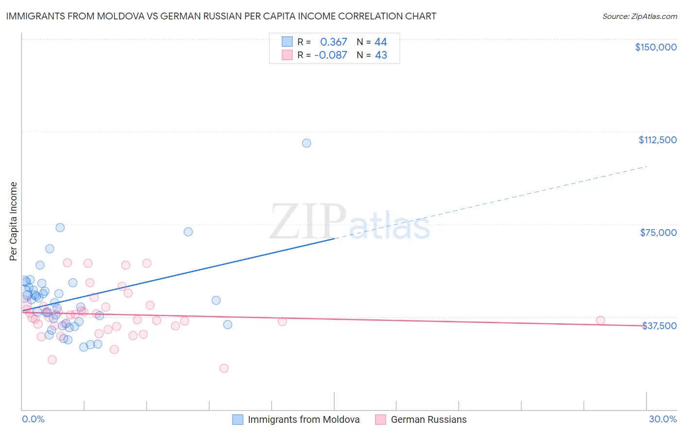 Immigrants from Moldova vs German Russian Per Capita Income