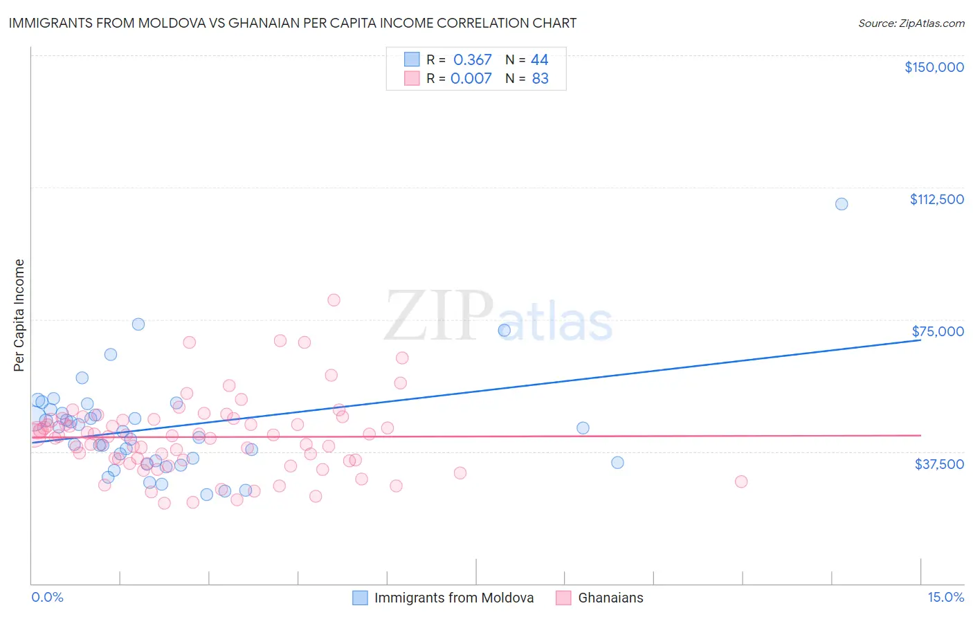 Immigrants from Moldova vs Ghanaian Per Capita Income