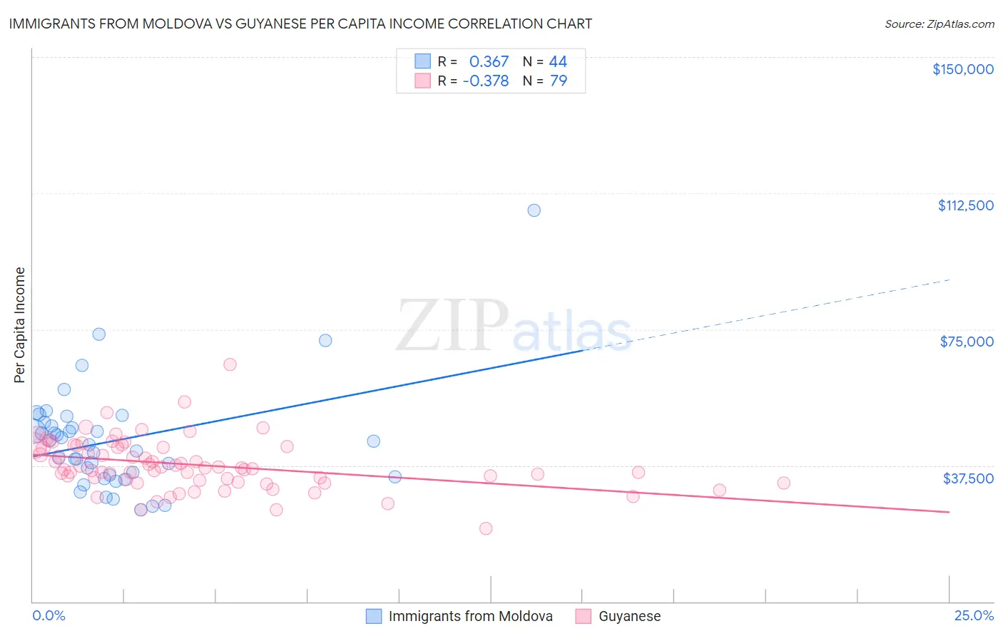 Immigrants from Moldova vs Guyanese Per Capita Income