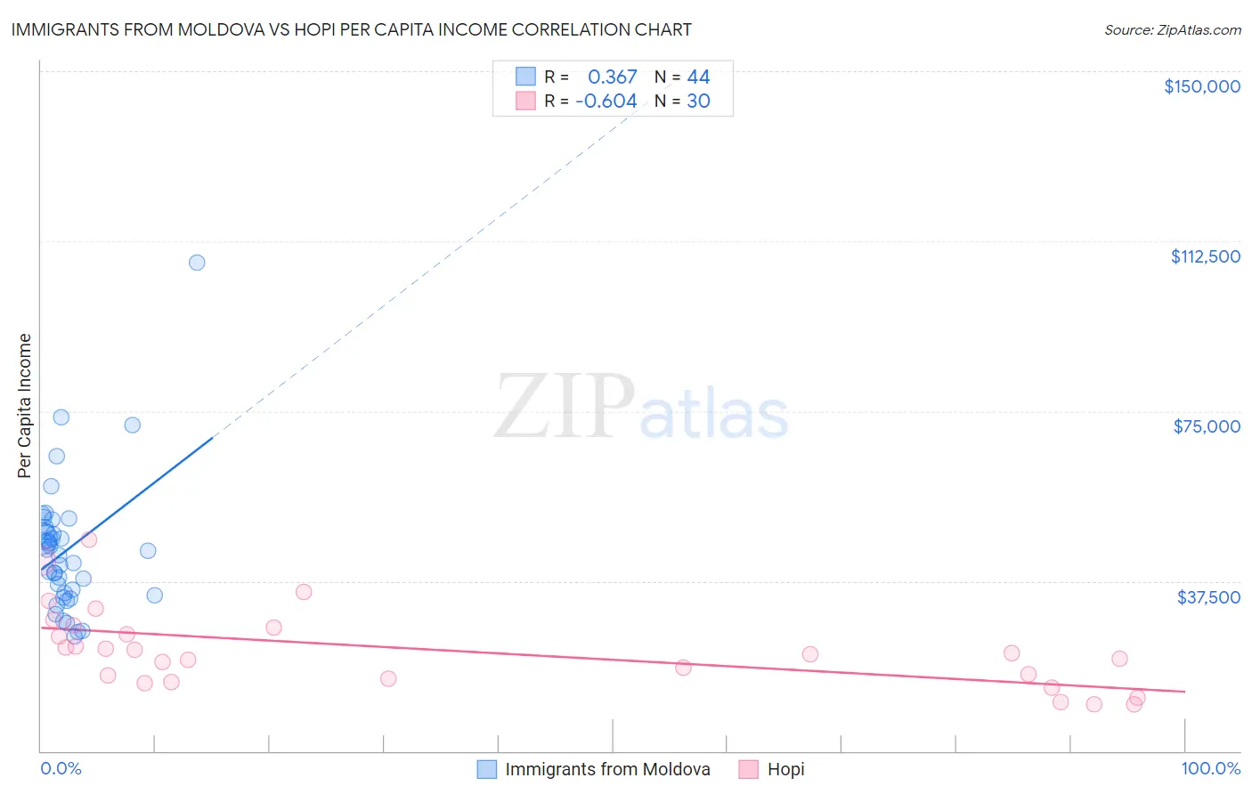 Immigrants from Moldova vs Hopi Per Capita Income