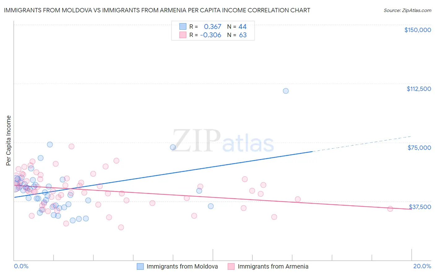 Immigrants from Moldova vs Immigrants from Armenia Per Capita Income