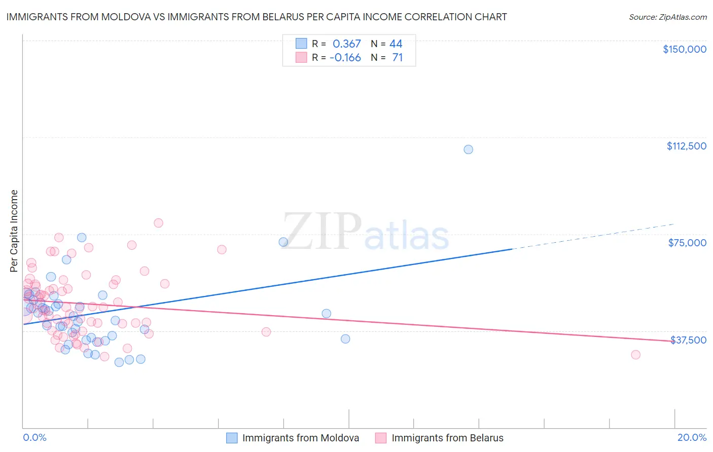 Immigrants from Moldova vs Immigrants from Belarus Per Capita Income