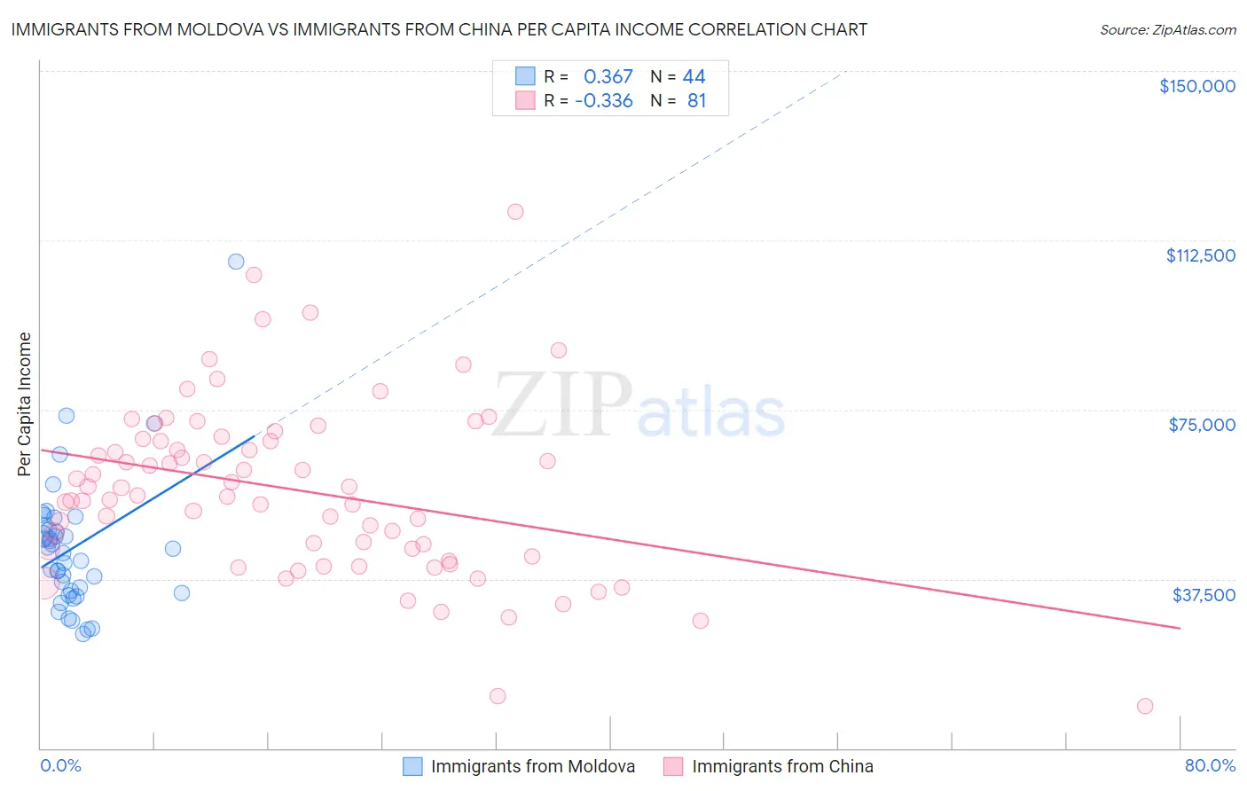 Immigrants from Moldova vs Immigrants from China Per Capita Income