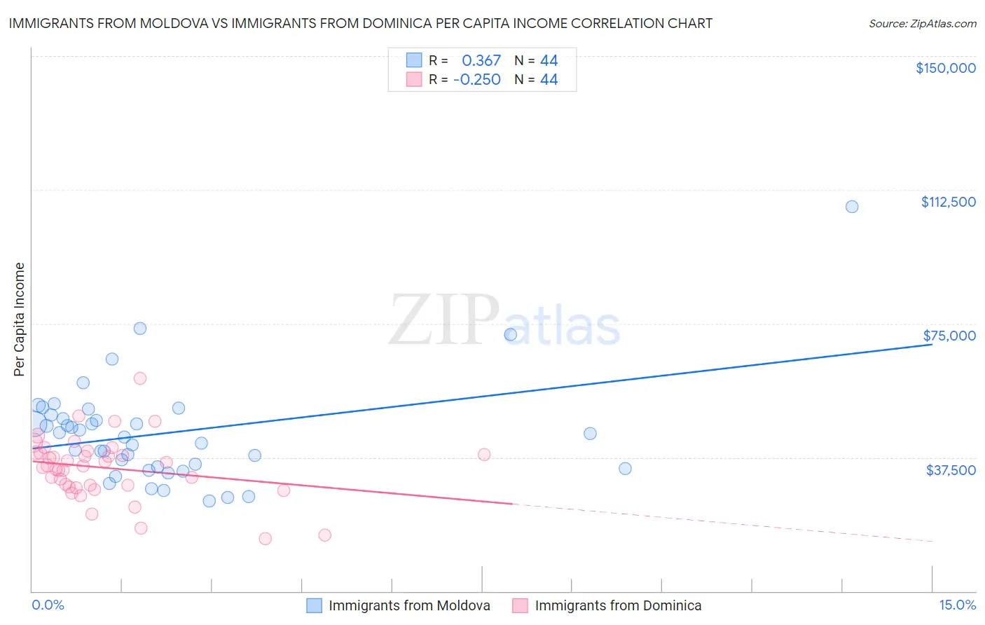 Immigrants from Moldova vs Immigrants from Dominica Per Capita Income