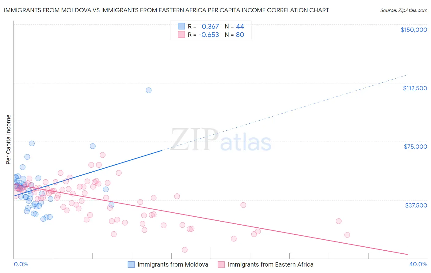 Immigrants from Moldova vs Immigrants from Eastern Africa Per Capita Income