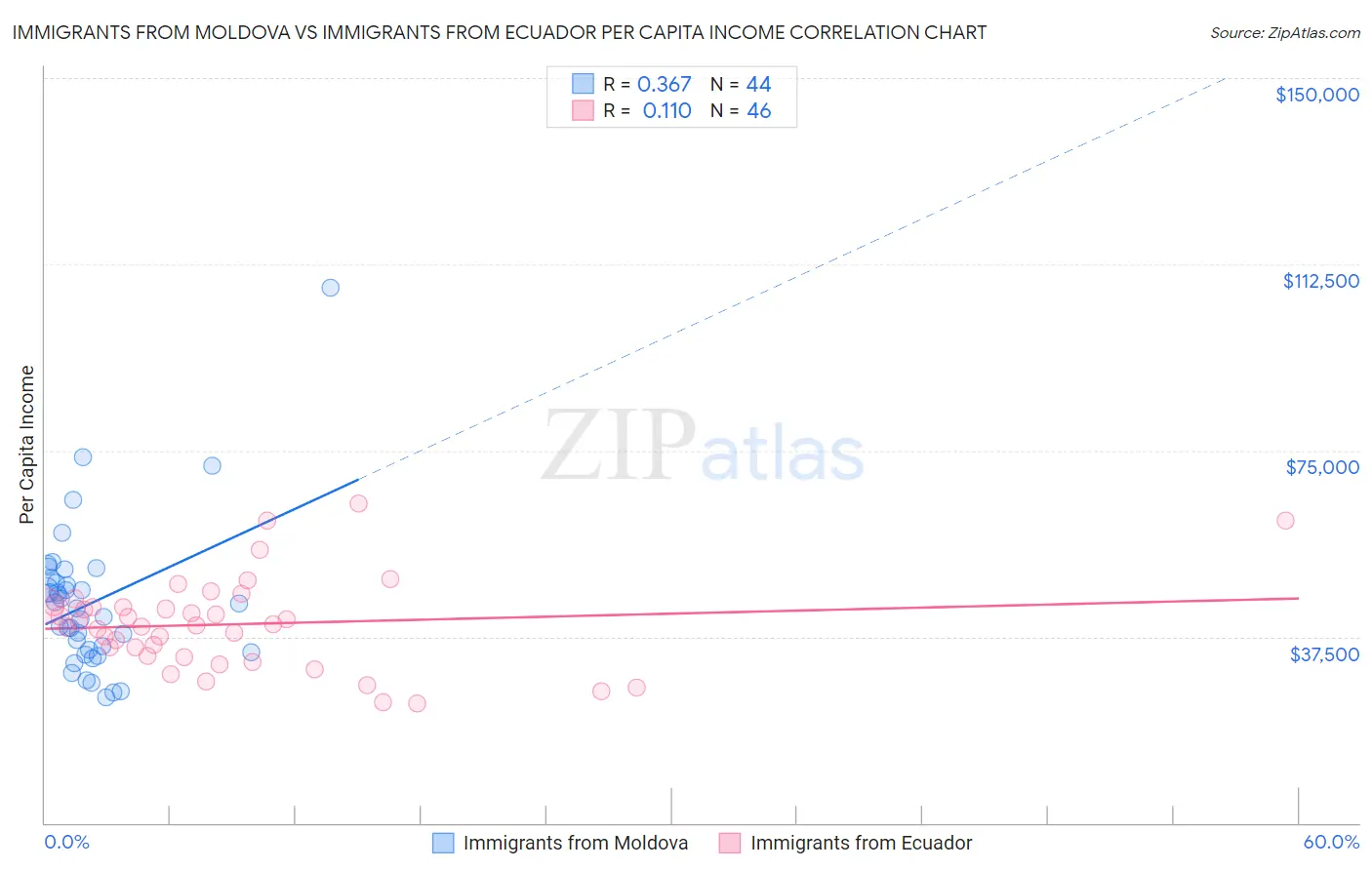 Immigrants from Moldova vs Immigrants from Ecuador Per Capita Income