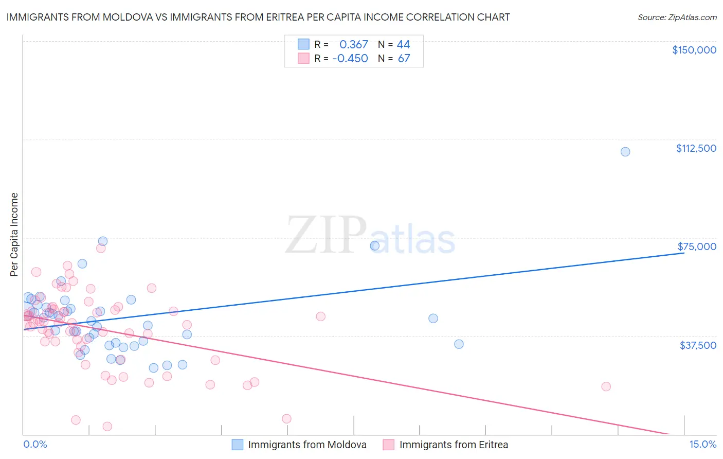 Immigrants from Moldova vs Immigrants from Eritrea Per Capita Income