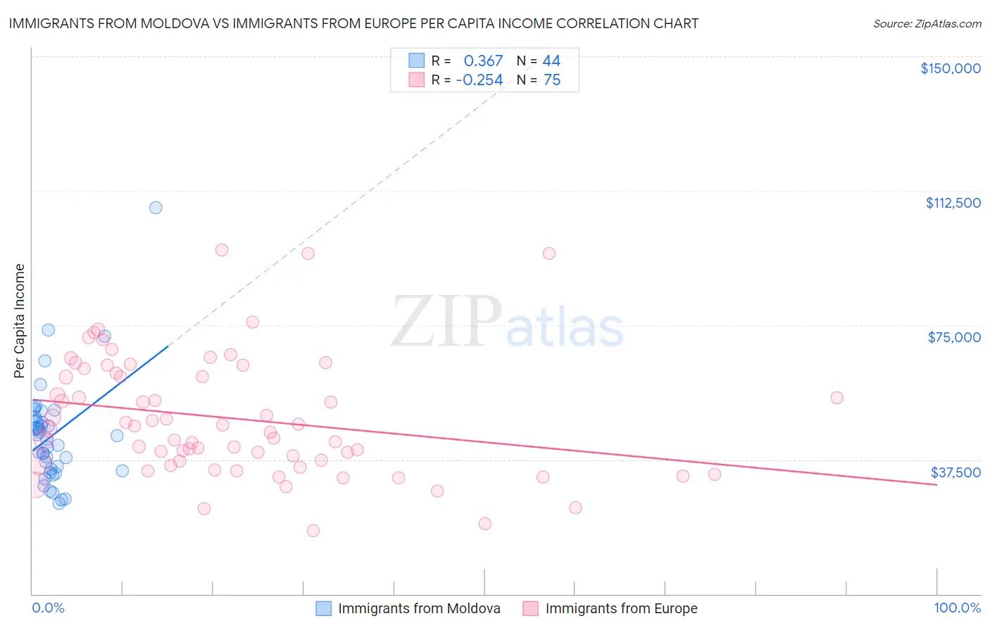 Immigrants from Moldova vs Immigrants from Europe Per Capita Income