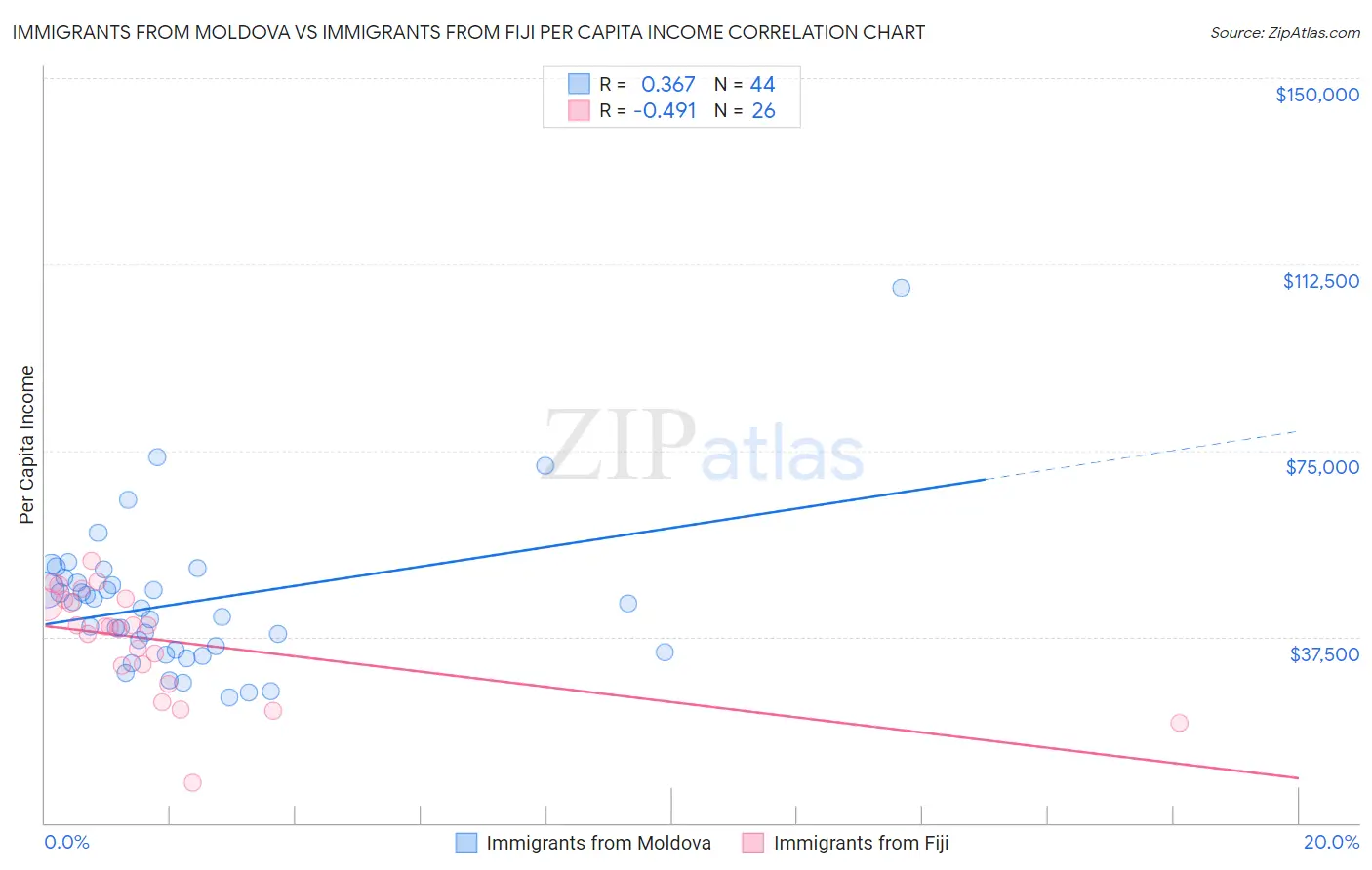 Immigrants from Moldova vs Immigrants from Fiji Per Capita Income