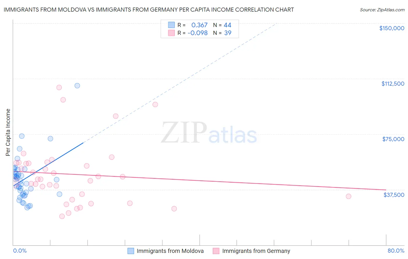 Immigrants from Moldova vs Immigrants from Germany Per Capita Income