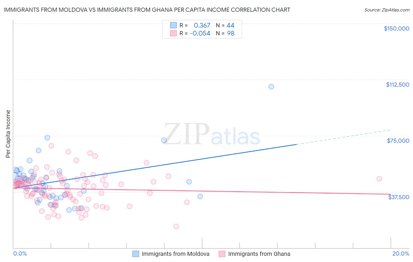 Immigrants from Moldova vs Immigrants from Ghana Per Capita Income