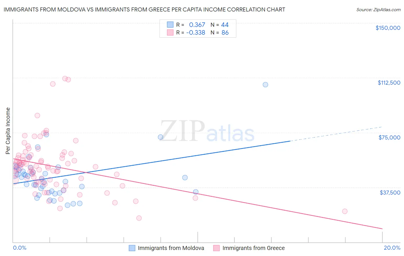 Immigrants from Moldova vs Immigrants from Greece Per Capita Income