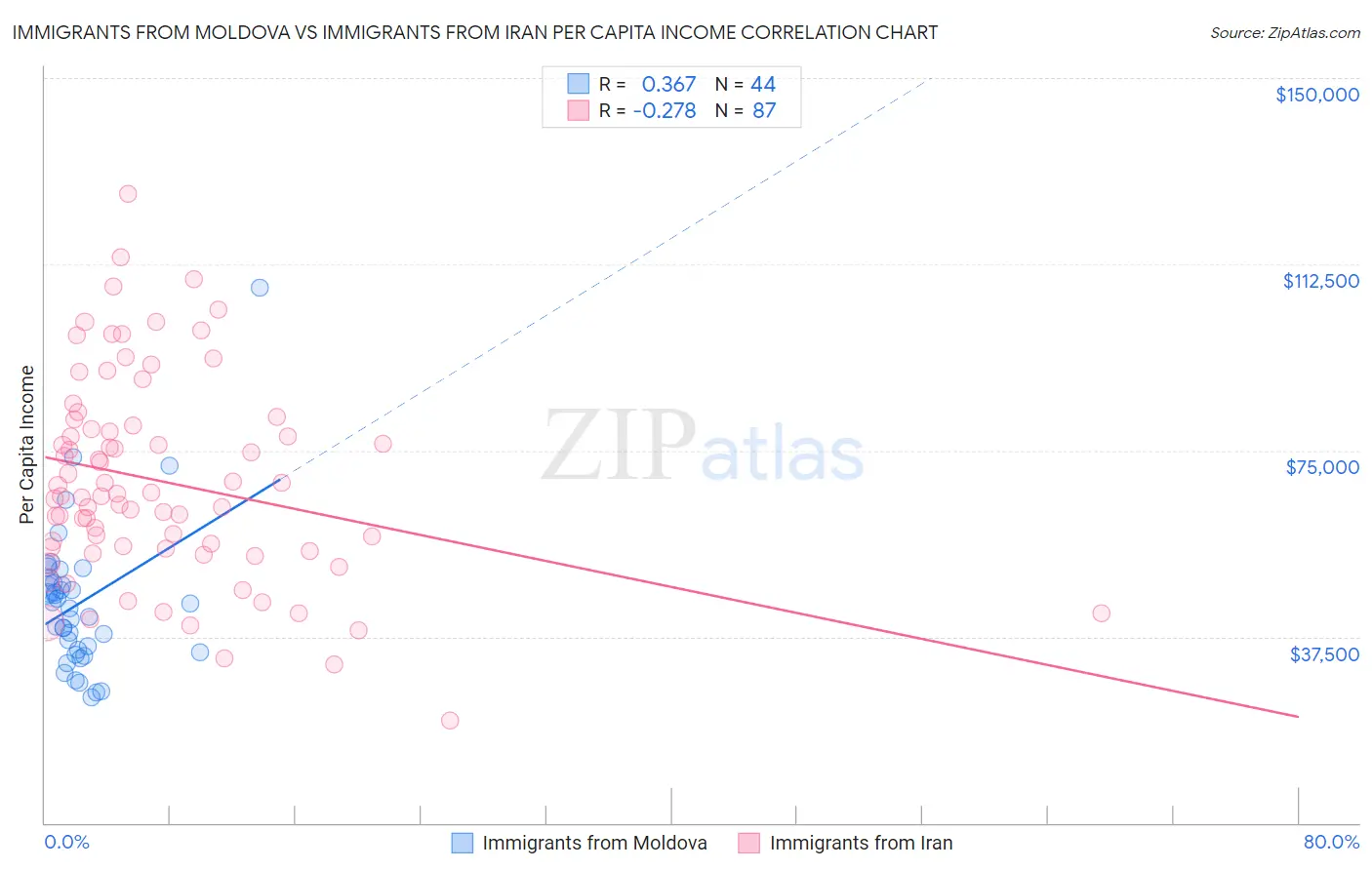 Immigrants from Moldova vs Immigrants from Iran Per Capita Income
