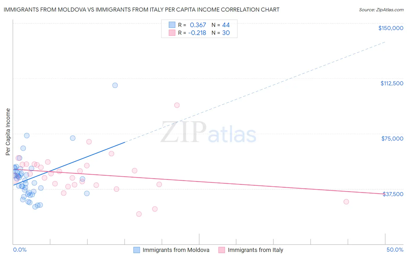 Immigrants from Moldova vs Immigrants from Italy Per Capita Income