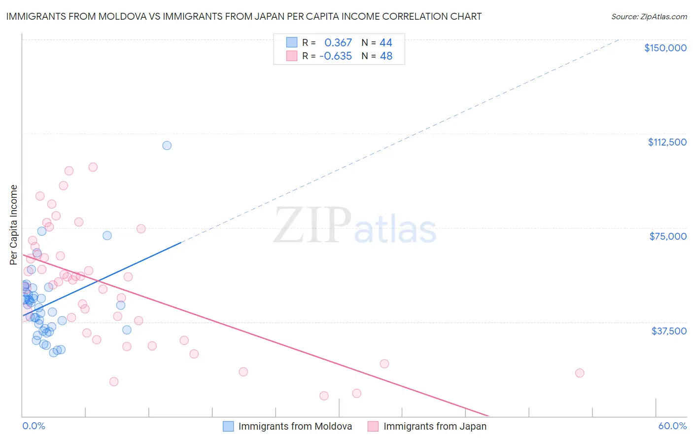 Immigrants from Moldova vs Immigrants from Japan Per Capita Income