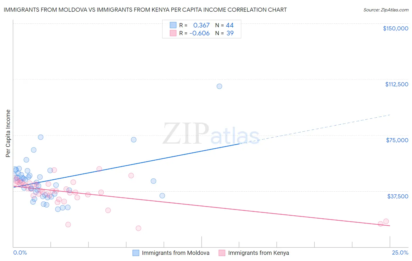 Immigrants from Moldova vs Immigrants from Kenya Per Capita Income