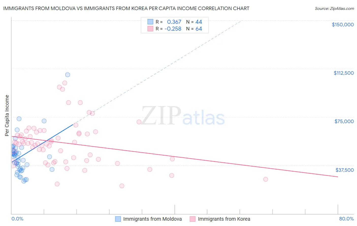 Immigrants from Moldova vs Immigrants from Korea Per Capita Income