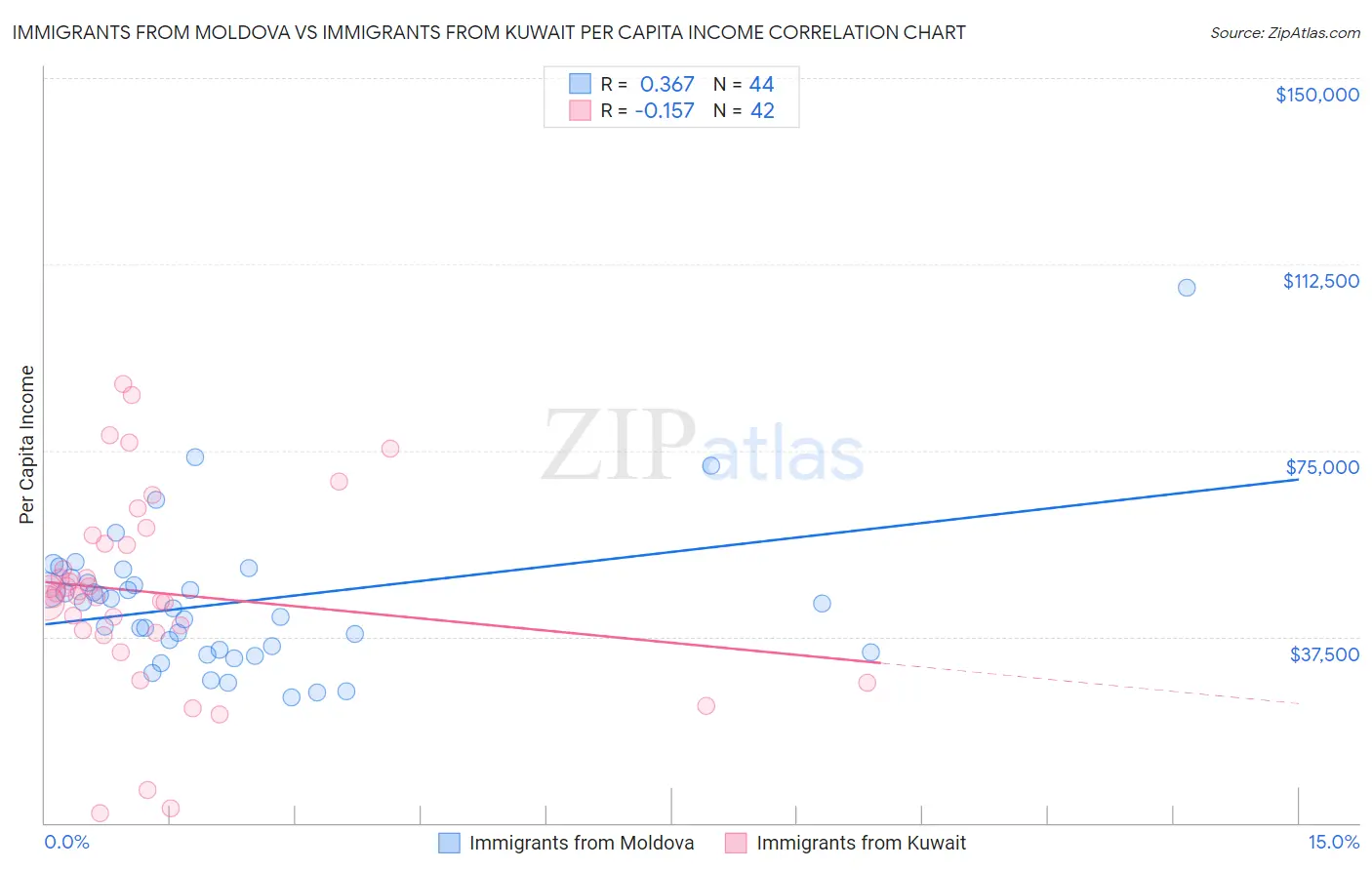 Immigrants from Moldova vs Immigrants from Kuwait Per Capita Income