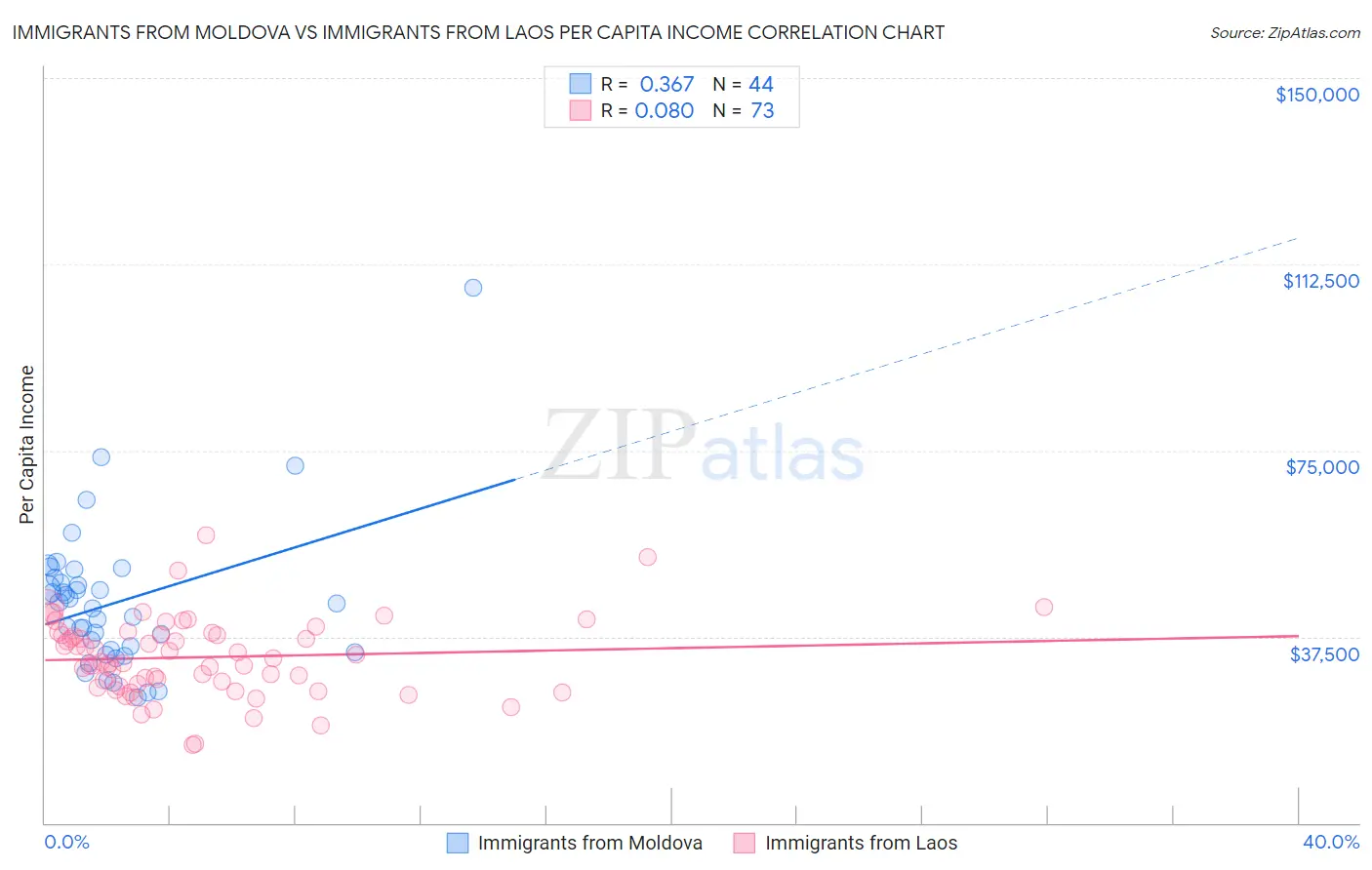 Immigrants from Moldova vs Immigrants from Laos Per Capita Income