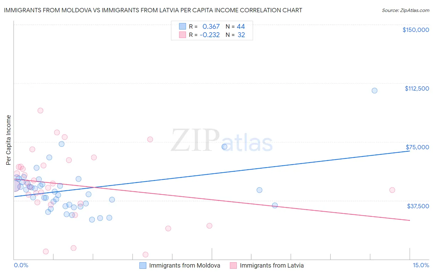 Immigrants from Moldova vs Immigrants from Latvia Per Capita Income