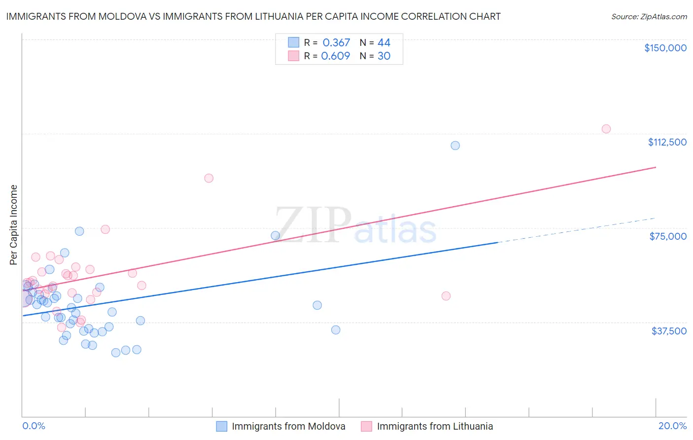 Immigrants from Moldova vs Immigrants from Lithuania Per Capita Income