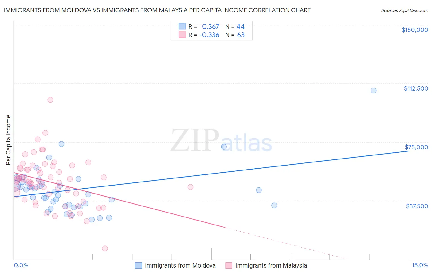 Immigrants from Moldova vs Immigrants from Malaysia Per Capita Income