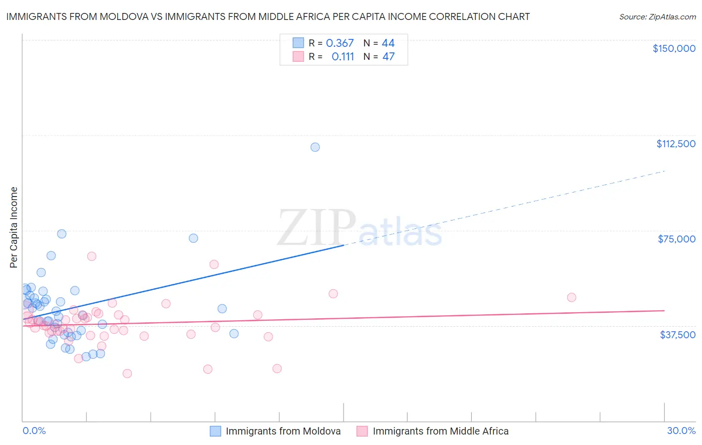 Immigrants from Moldova vs Immigrants from Middle Africa Per Capita Income
