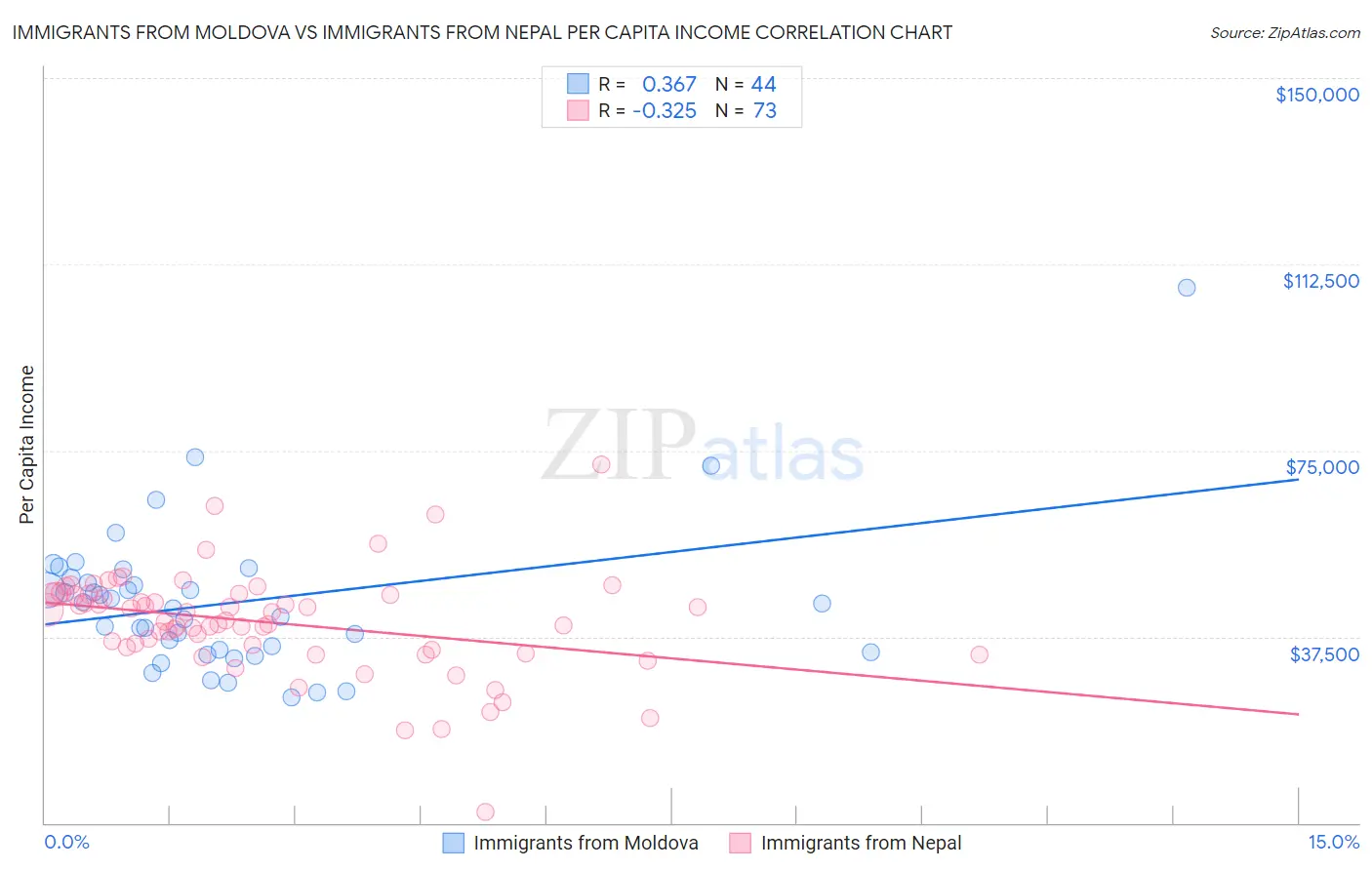 Immigrants from Moldova vs Immigrants from Nepal Per Capita Income
