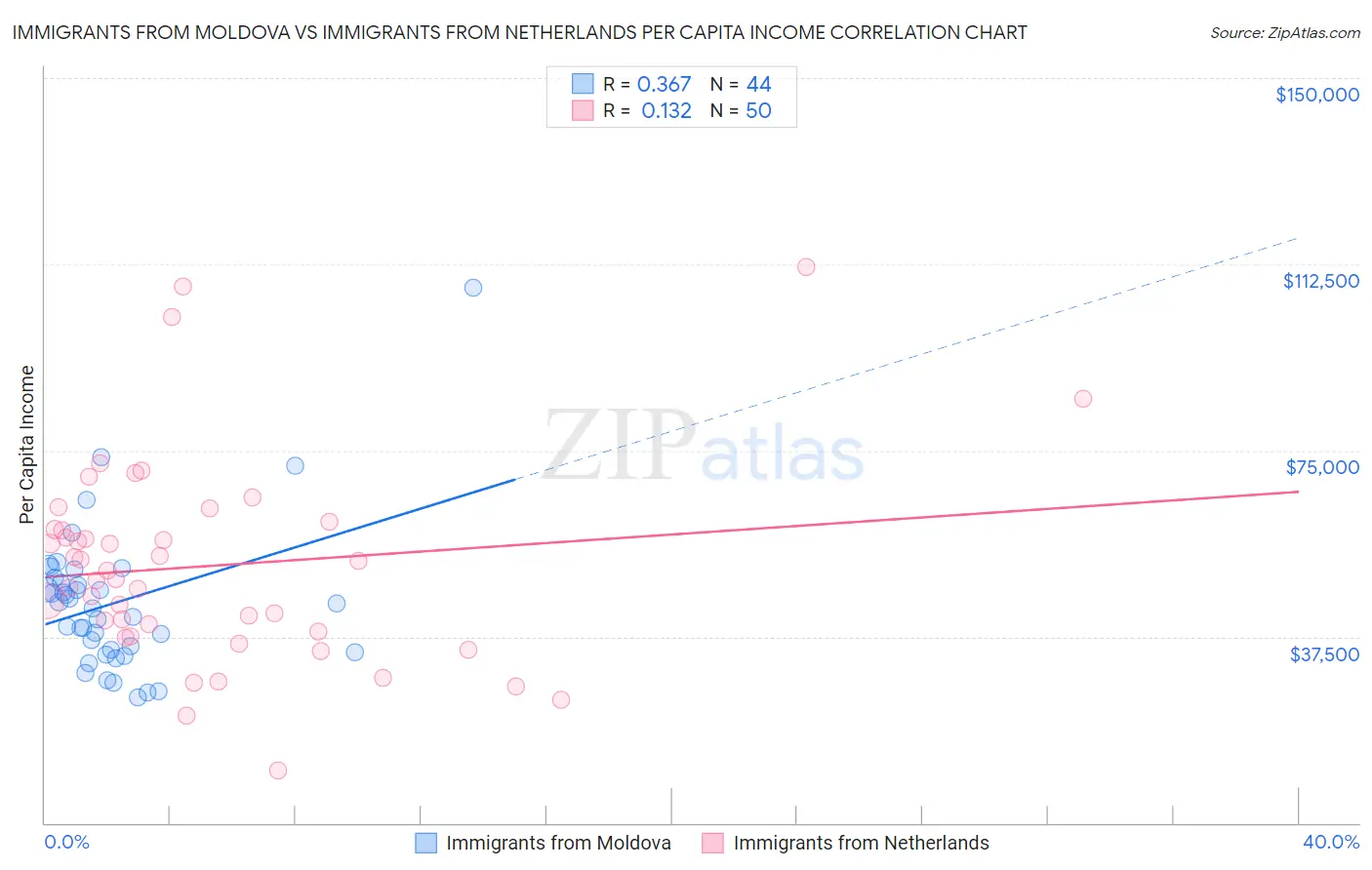 Immigrants from Moldova vs Immigrants from Netherlands Per Capita Income