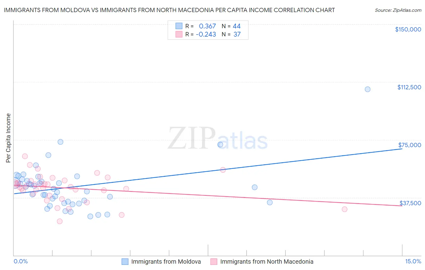 Immigrants from Moldova vs Immigrants from North Macedonia Per Capita Income