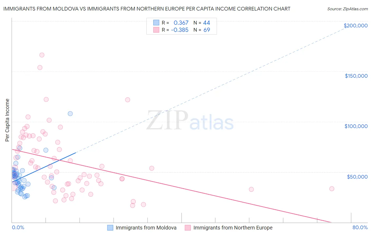Immigrants from Moldova vs Immigrants from Northern Europe Per Capita Income