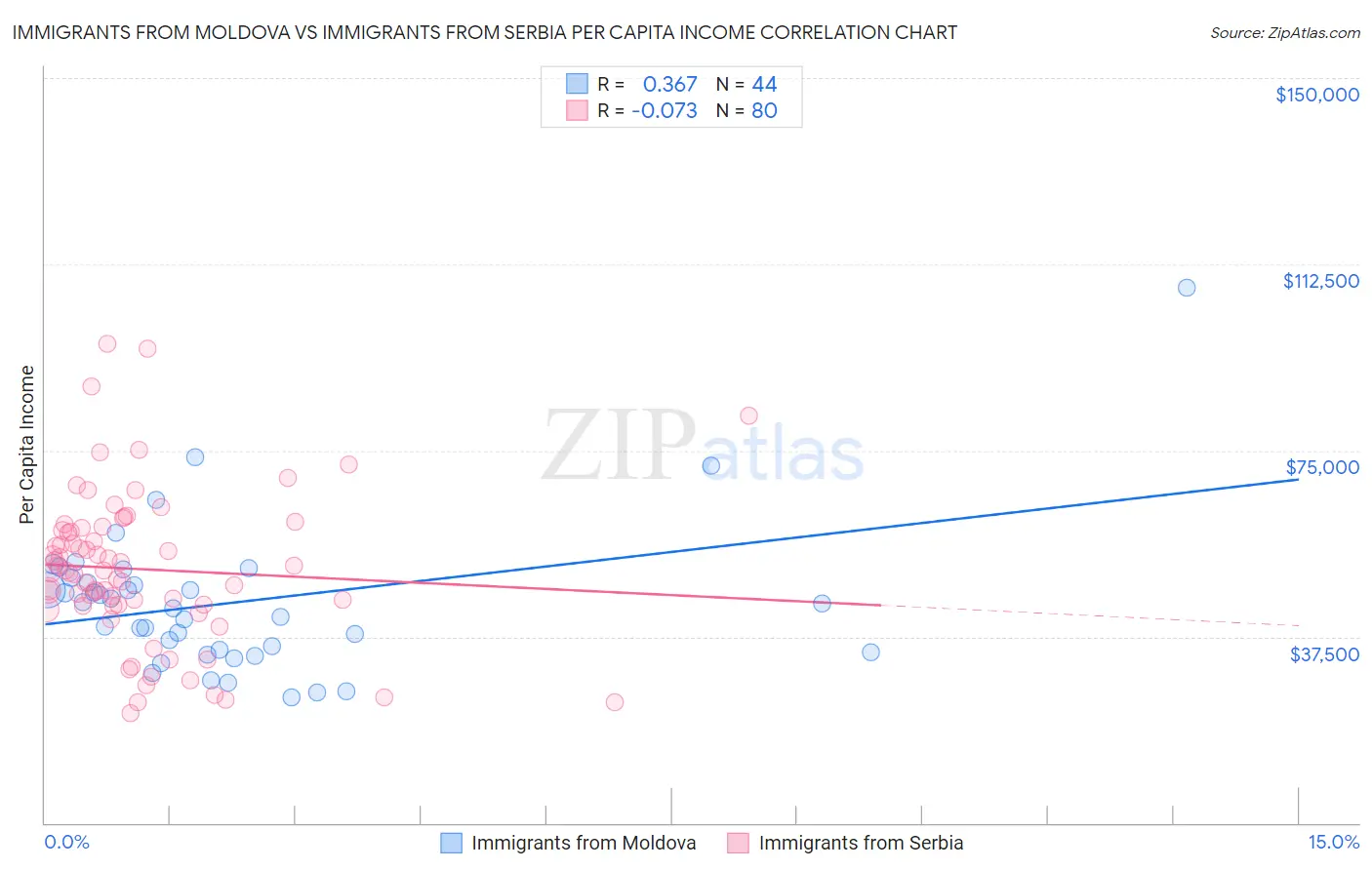 Immigrants from Moldova vs Immigrants from Serbia Per Capita Income