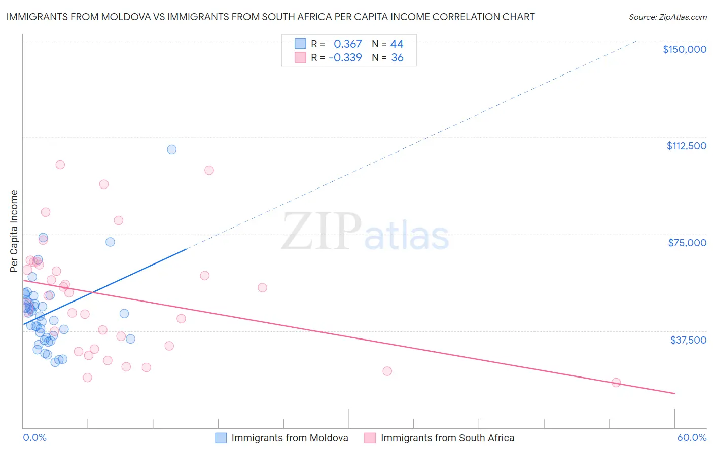 Immigrants from Moldova vs Immigrants from South Africa Per Capita Income