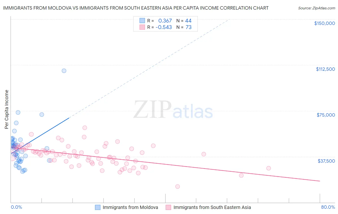Immigrants from Moldova vs Immigrants from South Eastern Asia Per Capita Income