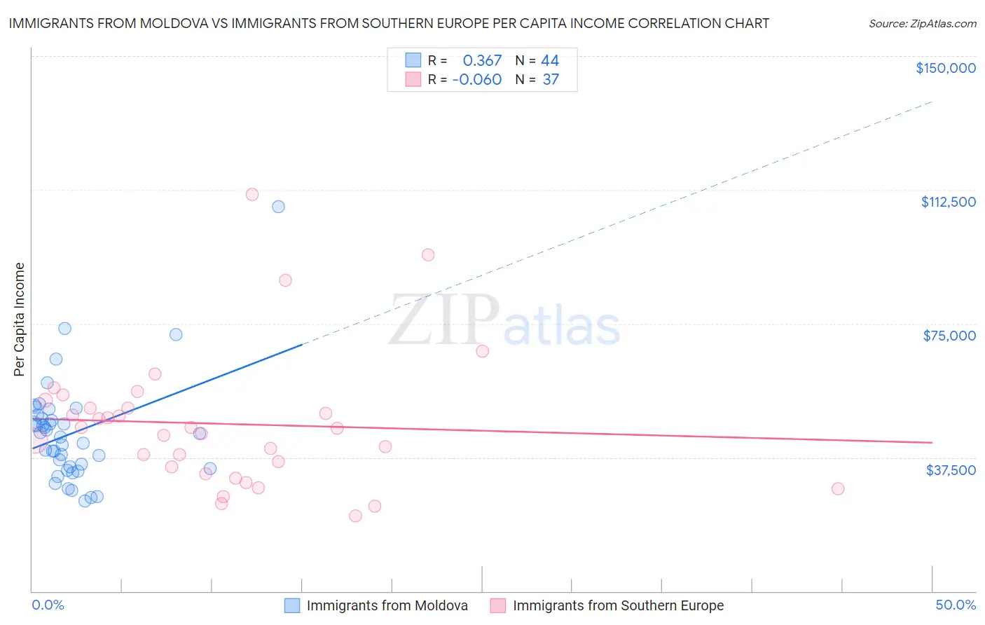 Immigrants from Moldova vs Immigrants from Southern Europe Per Capita Income