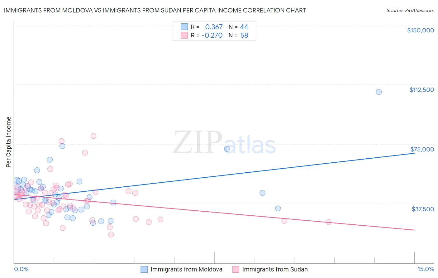 Immigrants from Moldova vs Immigrants from Sudan Per Capita Income