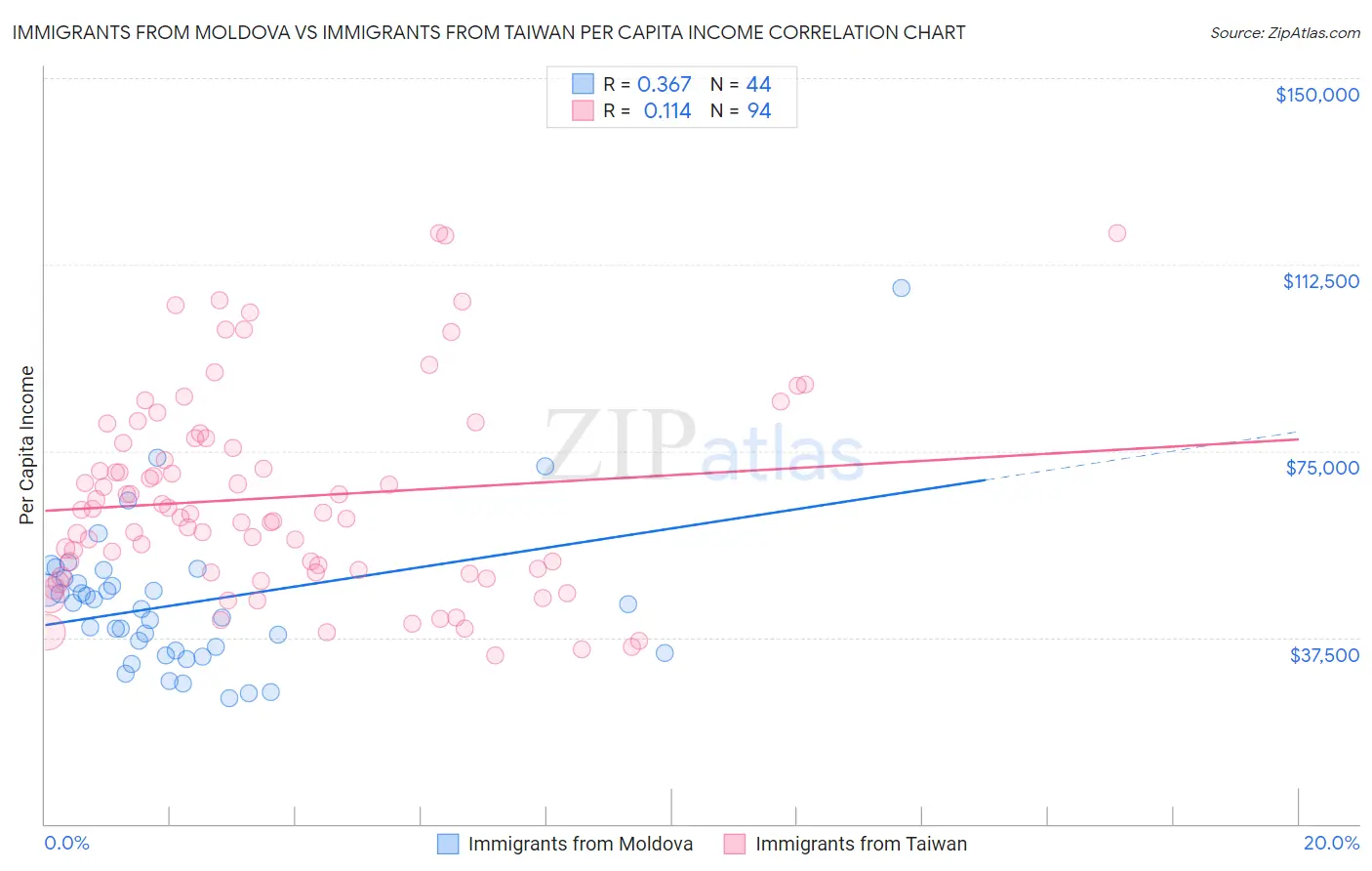 Immigrants from Moldova vs Immigrants from Taiwan Per Capita Income