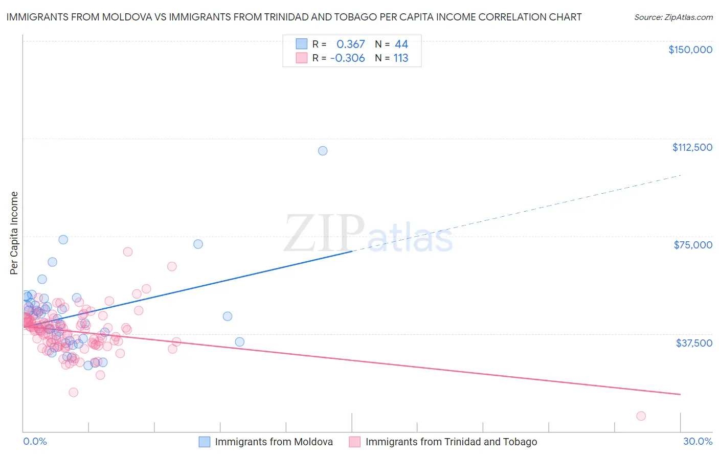 Immigrants from Moldova vs Immigrants from Trinidad and Tobago Per Capita Income