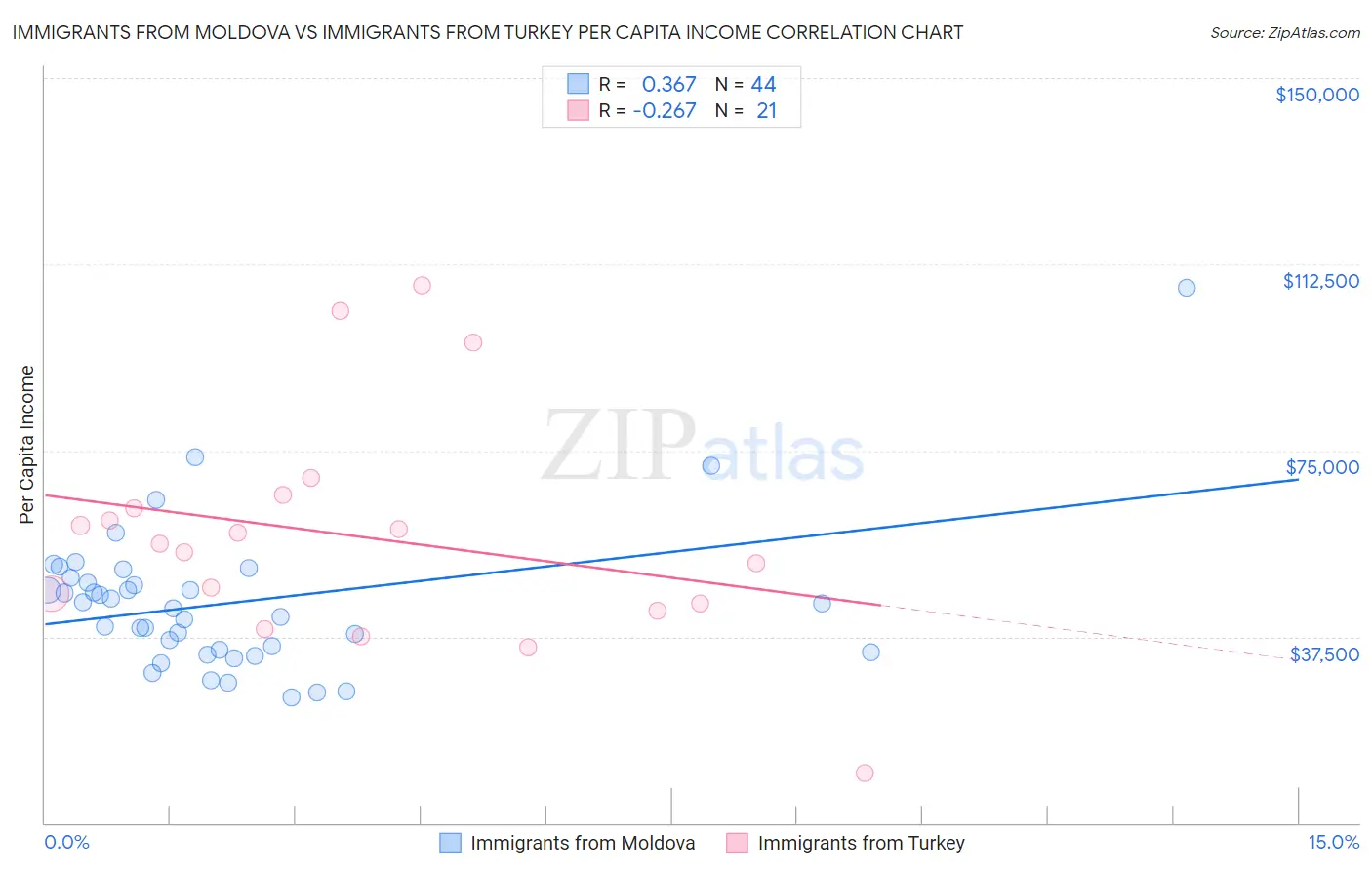 Immigrants from Moldova vs Immigrants from Turkey Per Capita Income