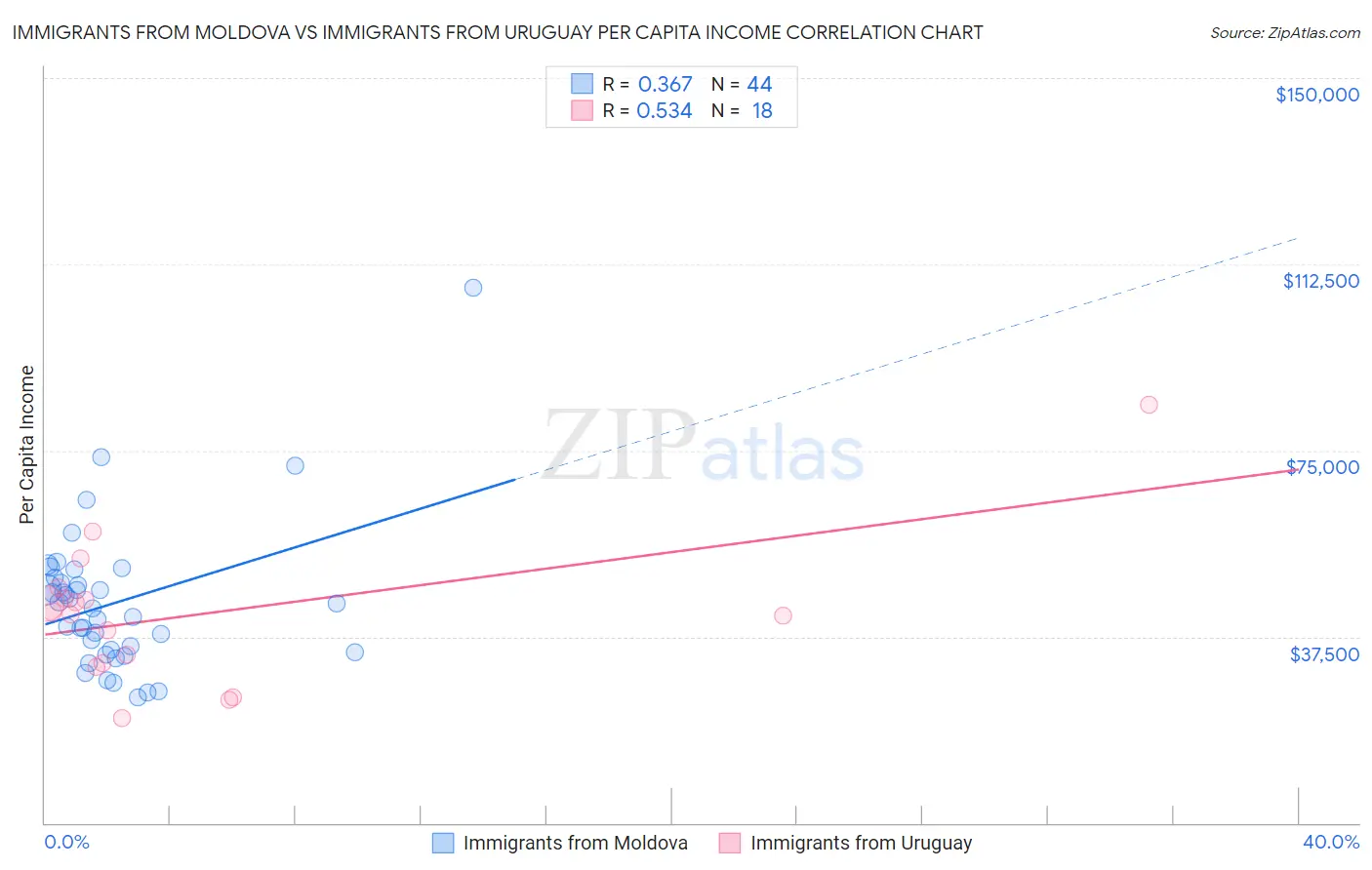 Immigrants from Moldova vs Immigrants from Uruguay Per Capita Income