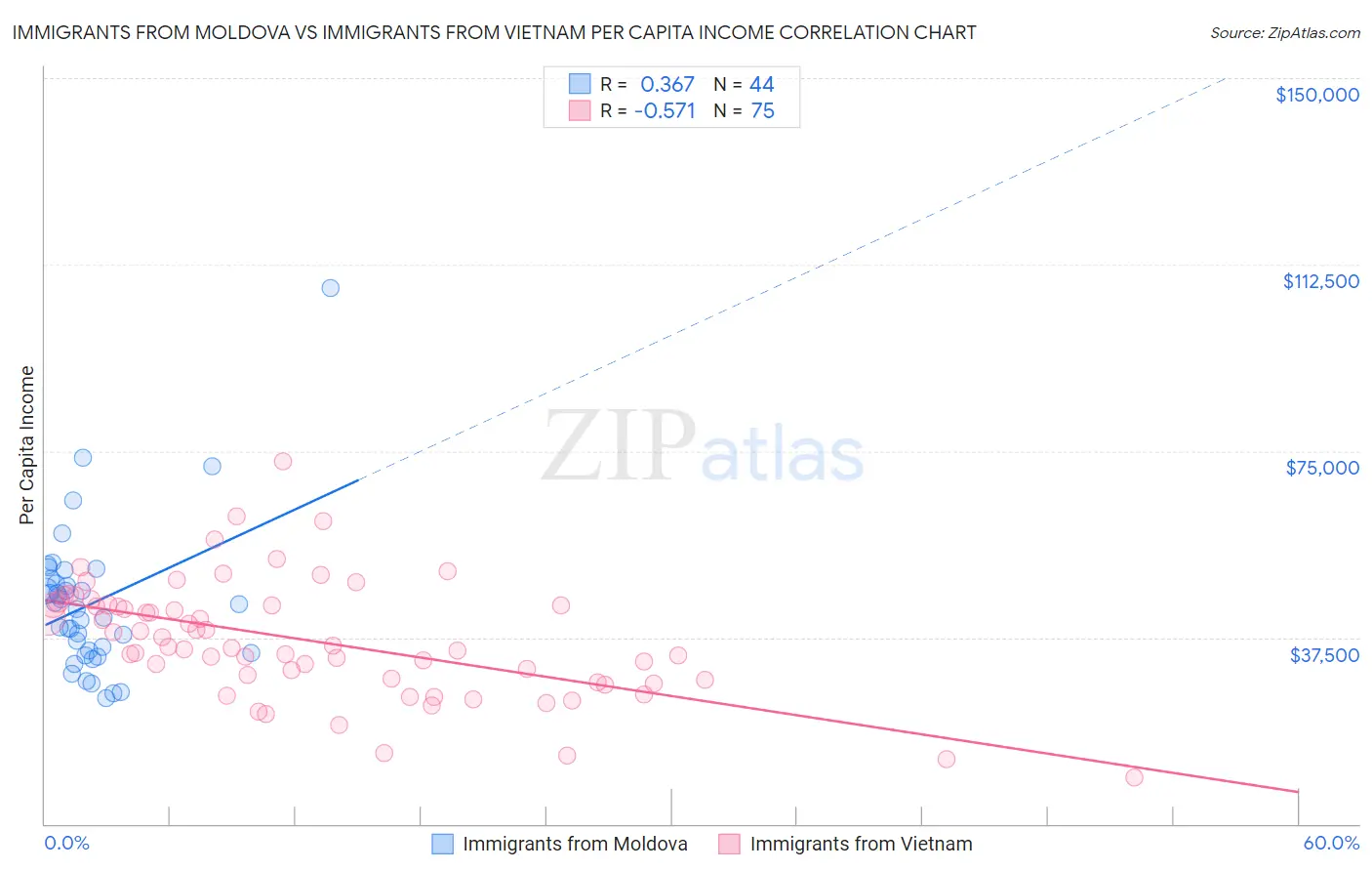 Immigrants from Moldova vs Immigrants from Vietnam Per Capita Income