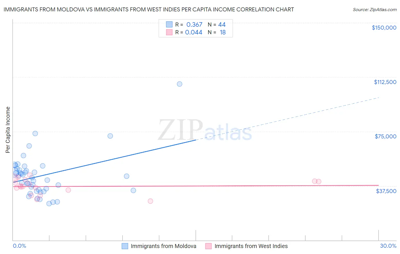 Immigrants from Moldova vs Immigrants from West Indies Per Capita Income