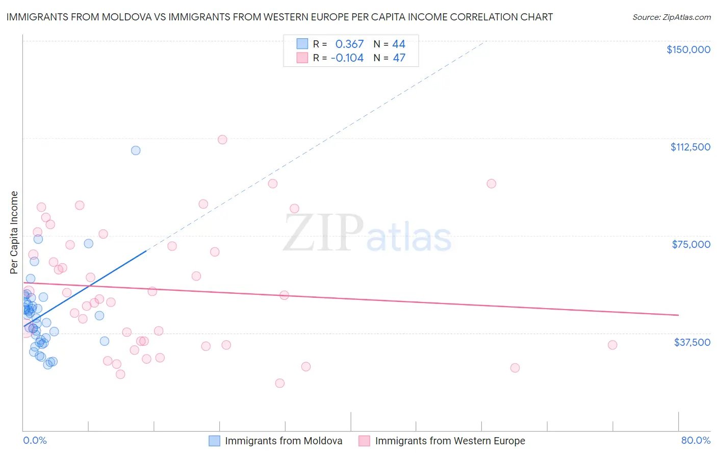 Immigrants from Moldova vs Immigrants from Western Europe Per Capita Income