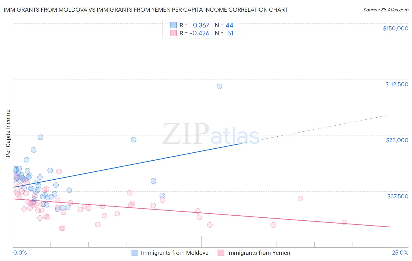 Immigrants from Moldova vs Immigrants from Yemen Per Capita Income