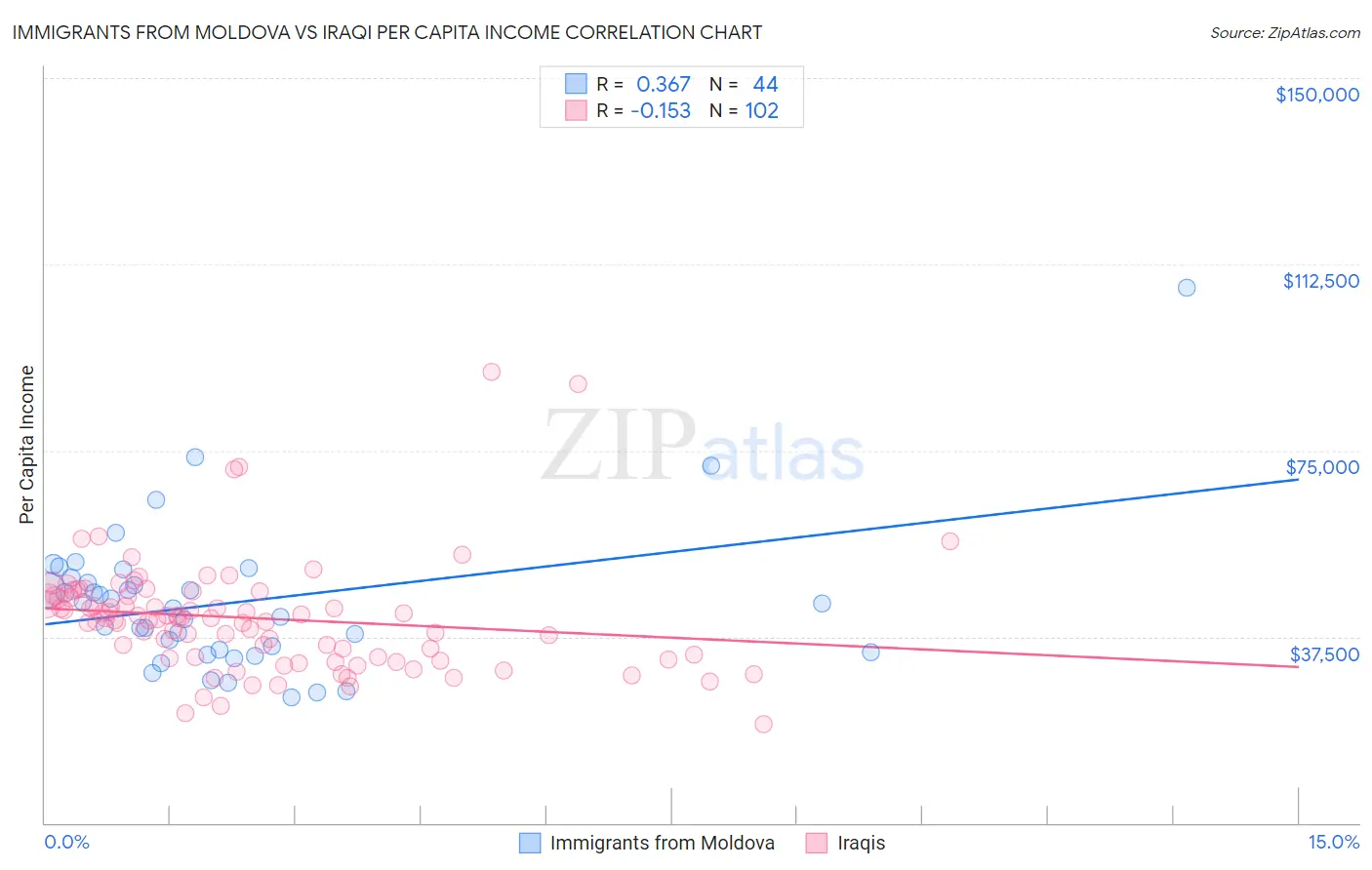 Immigrants from Moldova vs Iraqi Per Capita Income