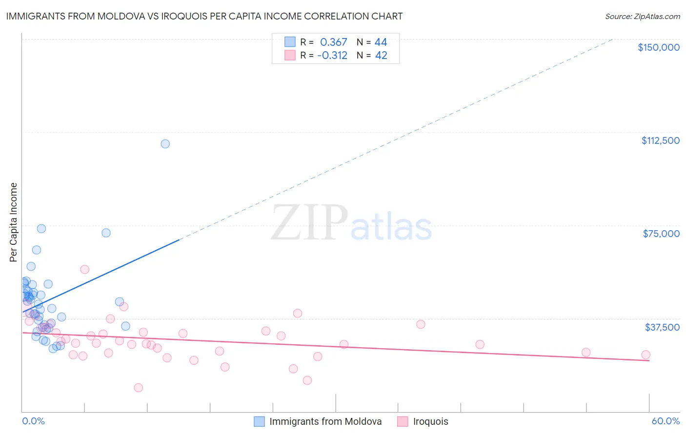 Immigrants from Moldova vs Iroquois Per Capita Income