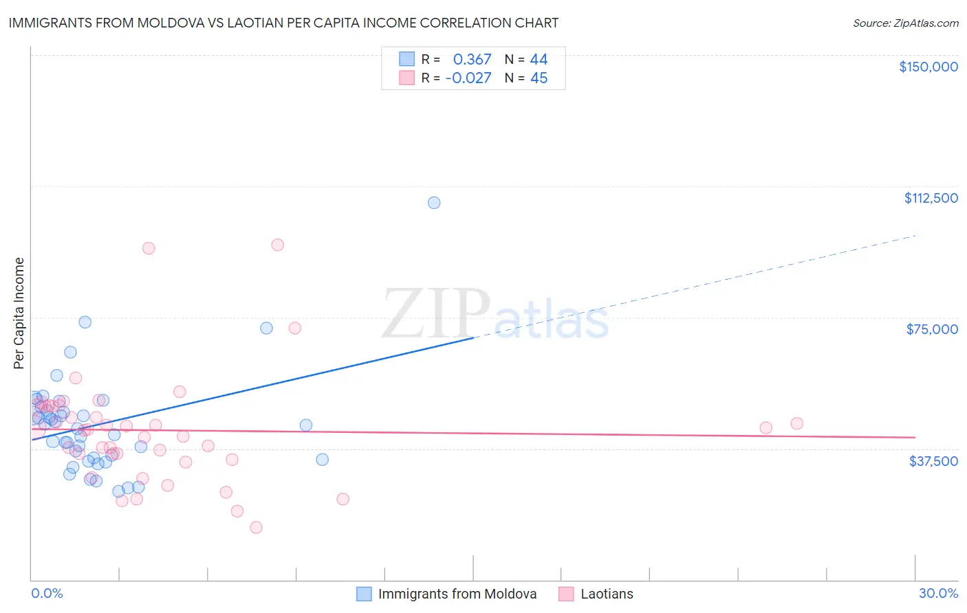Immigrants from Moldova vs Laotian Per Capita Income